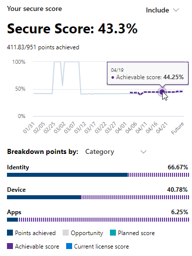 Microsoft Secure Score iyileştirme aksiyonları görünümü