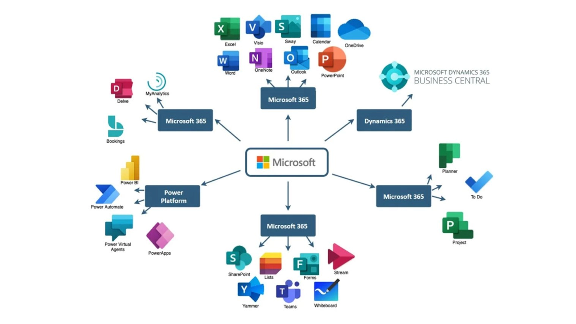 Microsoft 365 yönetimi