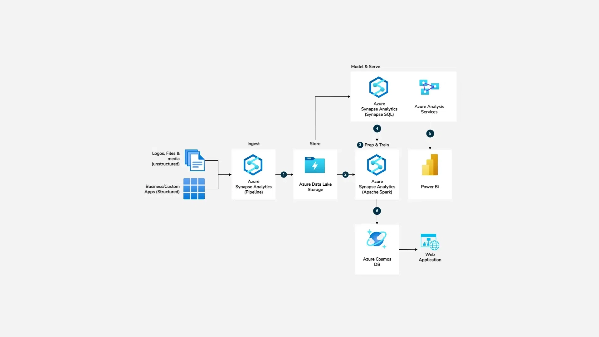 Azure operasyon yönetimi